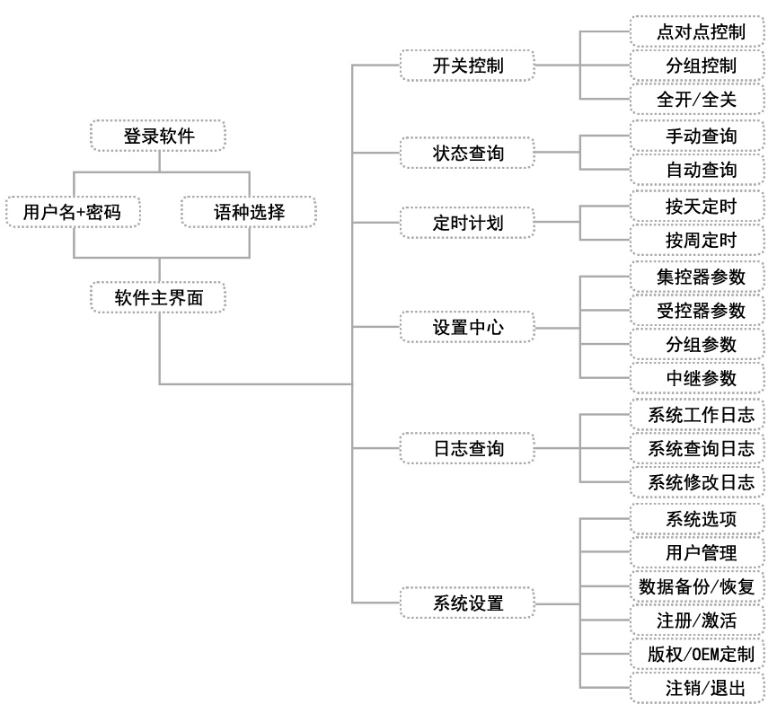 SMa-0501-V5.0 信号干扰器智能控制系统(图3)