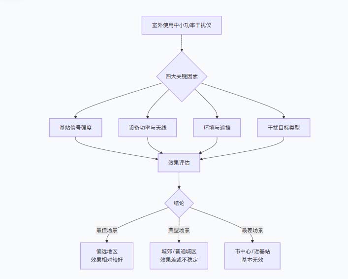 在室外使用中小功率的频率干扰仪有没有效果？(图2)